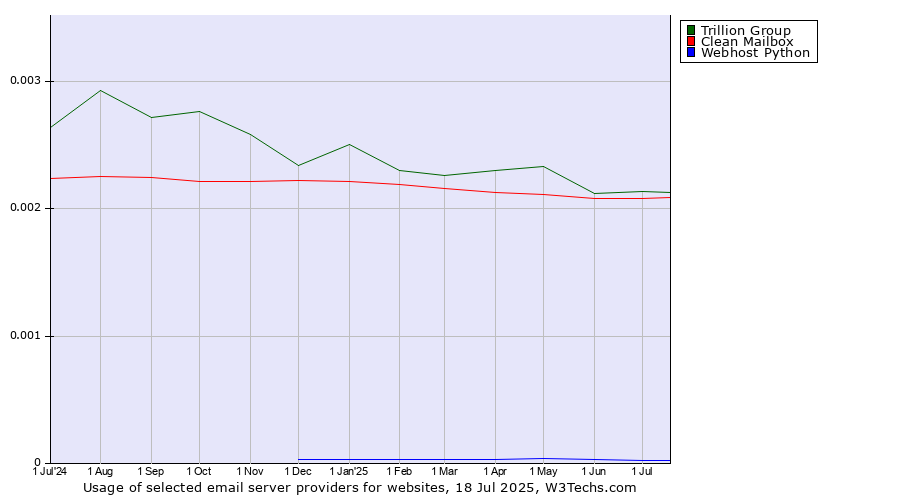 Historical trends in the usage of Trillion Group vs. Clean Mailbox vs. Webhost Python