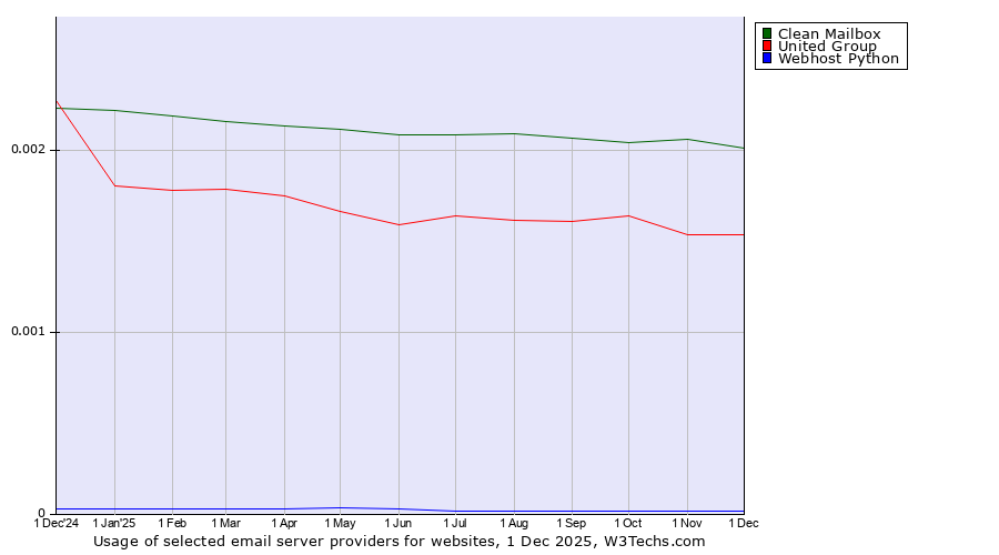 Historical trends in the usage of Clean Mailbox vs. United Group vs. Webhost Python