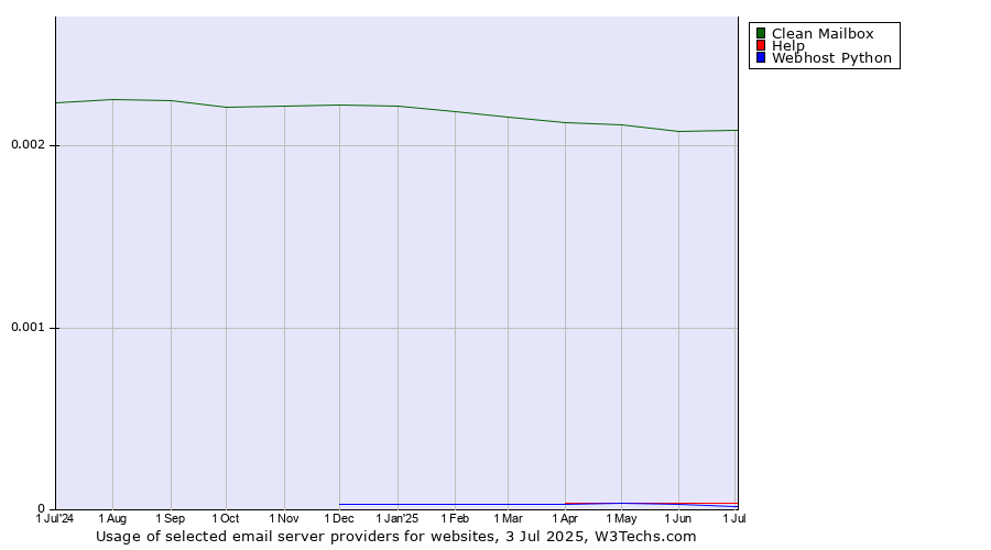 Historical trends in the usage of Clean Mailbox vs. Help vs. Webhost Python