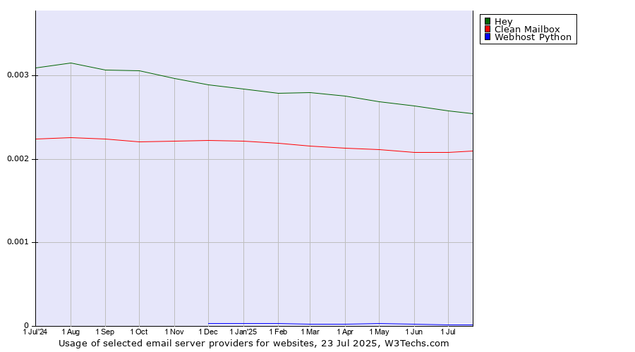 Historical trends in the usage of Hey vs. Clean Mailbox vs. Webhost Python