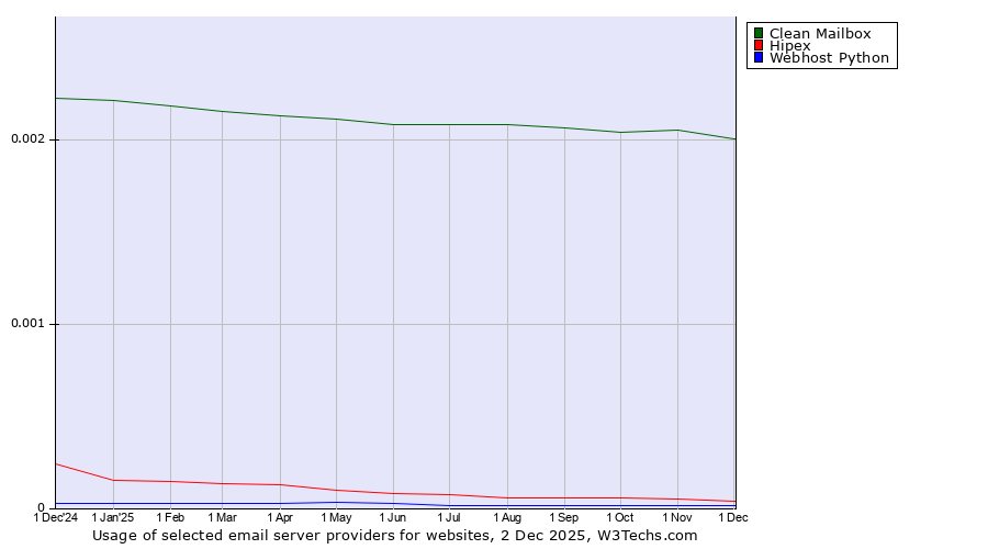 Historical trends in the usage of Clean Mailbox vs. Hipex vs. Webhost Python