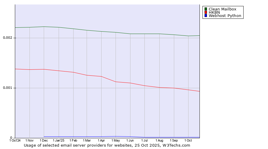 Historical trends in the usage of Clean Mailbox vs. HKBN vs. Webhost Python