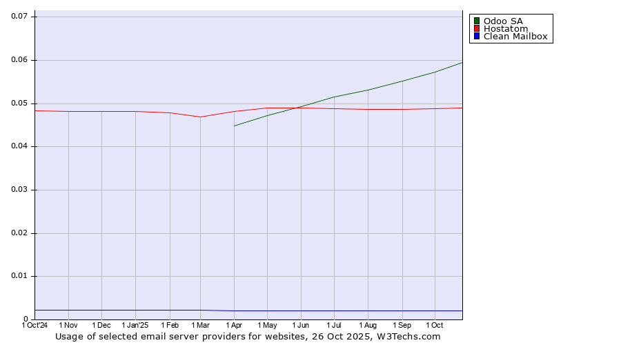 Historical trends in the usage of Odoo SA vs. Hostatom vs. Clean Mailbox