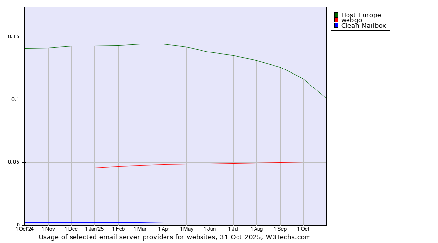 Historical trends in the usage of Host Europe vs. webgo vs. Clean Mailbox