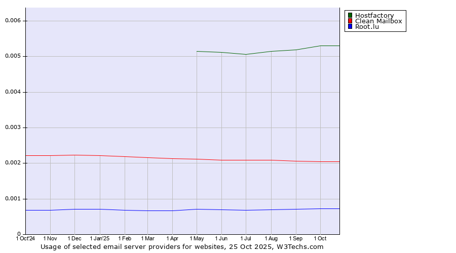 Historical trends in the usage of Hostfactory vs. Clean Mailbox vs. Root.lu