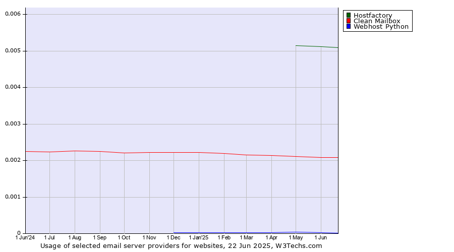 Historical trends in the usage of Hostfactory vs. Clean Mailbox vs. Webhost Python
