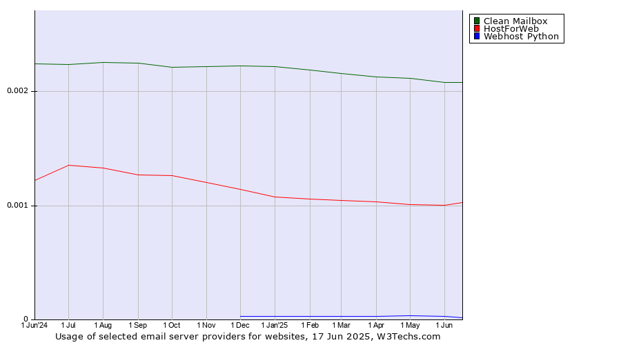 Historical trends in the usage of Clean Mailbox vs. HostForWeb vs. Webhost Python