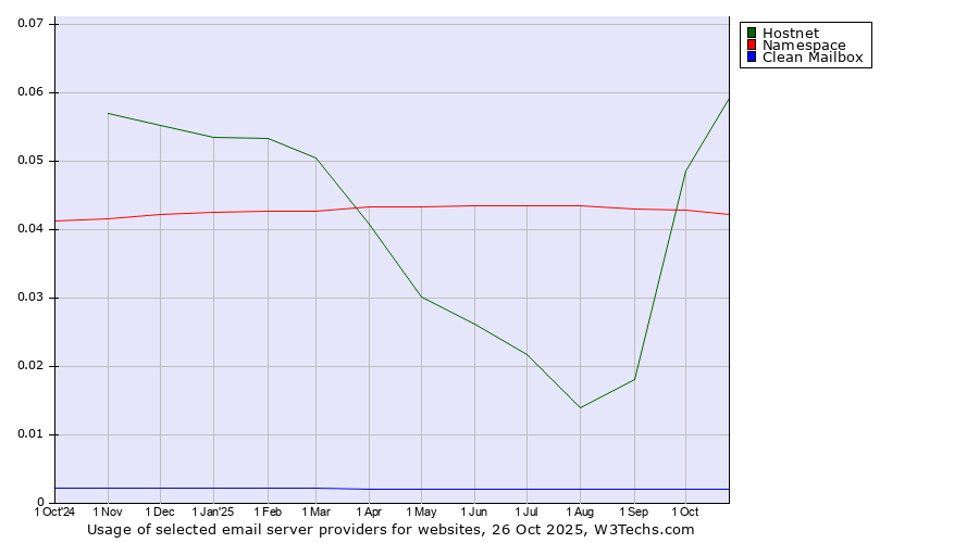 Historical trends in the usage of Hostnet vs. Namespace vs. Clean Mailbox
