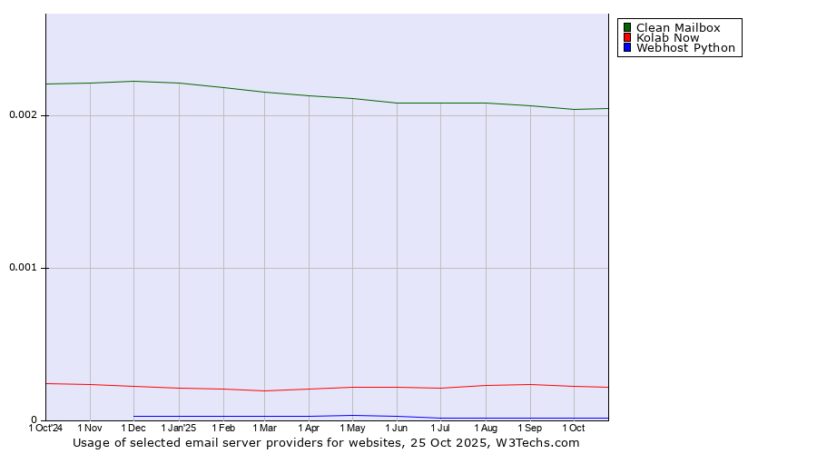 Historical trends in the usage of Clean Mailbox vs. Kolab Now vs. Webhost Python
