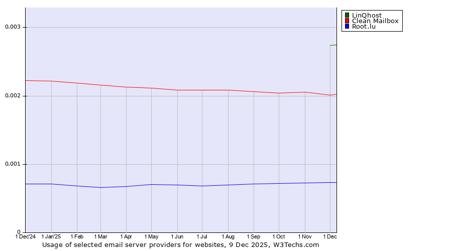 Historical trends in the usage of LinQhost vs. Clean Mailbox vs. Root.lu