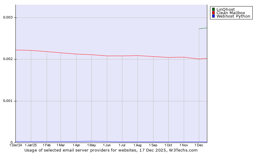 Historical trends in the usage of LinQhost vs. Clean Mailbox vs. Webhost Python