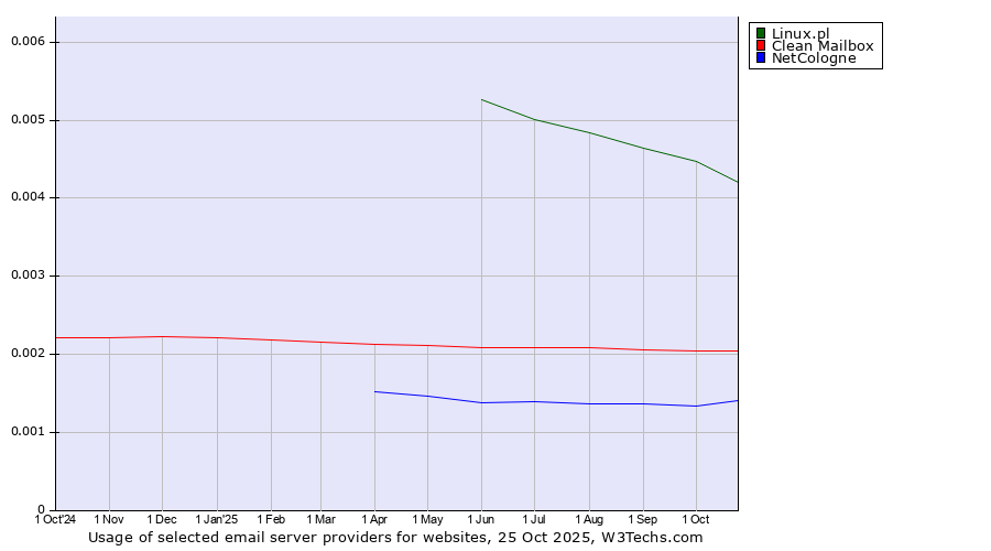 Historical trends in the usage of Linux.pl vs. Clean Mailbox vs. NetCologne