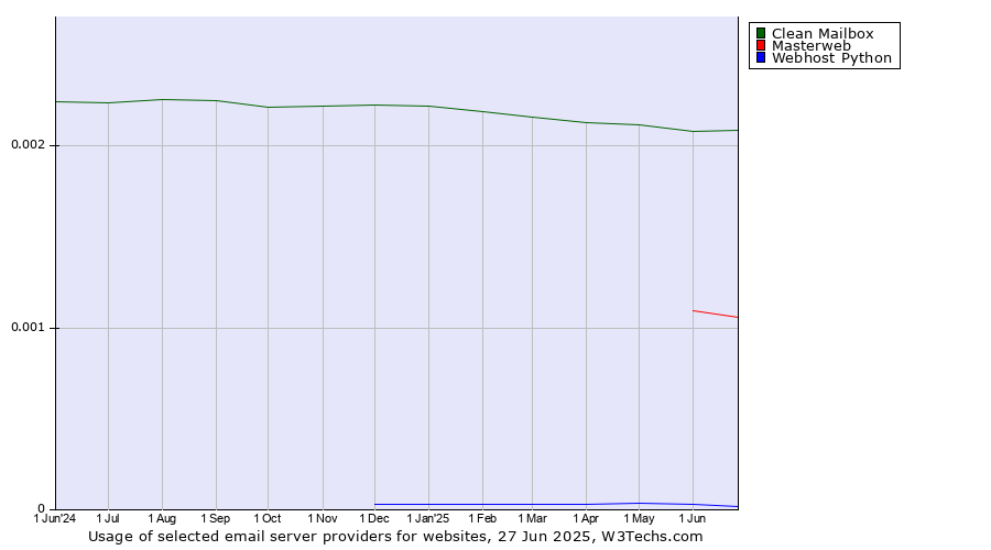Historical trends in the usage of Clean Mailbox vs. Masterweb vs. Webhost Python