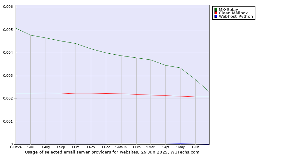 Historical trends in the usage of MX-Relay vs. Clean Mailbox vs. Webhost Python