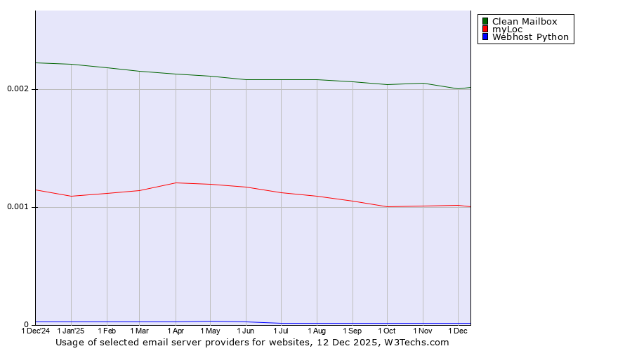 Historical trends in the usage of Clean Mailbox vs. myLoc vs. Webhost Python