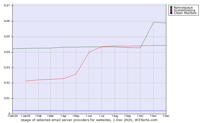 Historical trends in the usage of Namespace vs. ScalaHosting vs. Clean Mailbox