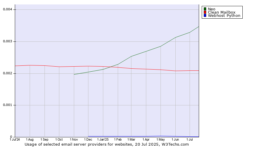 Historical trends in the usage of Neo vs. Clean Mailbox vs. Webhost Python