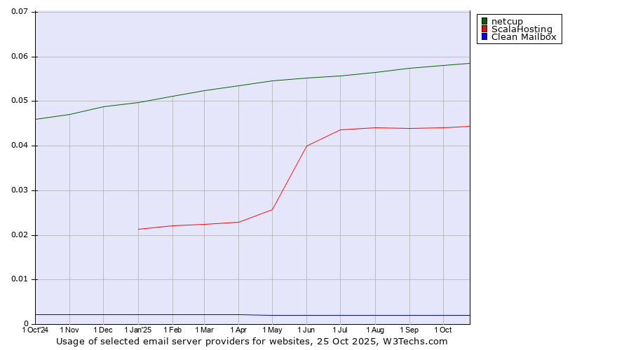 Historical trends in the usage of netcup vs. ScalaHosting vs. Clean Mailbox