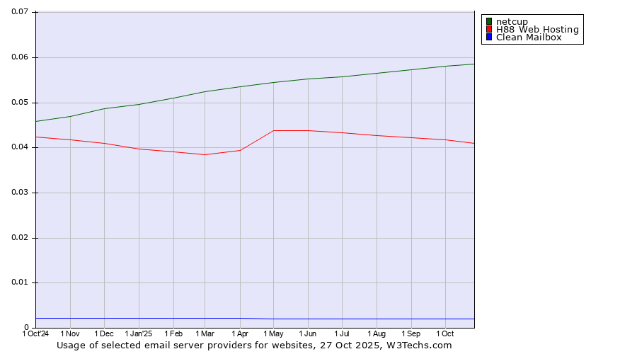 Historical trends in the usage of netcup vs. H88 Web Hosting vs. Clean Mailbox