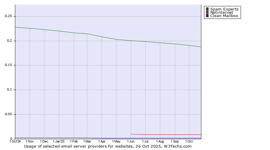 Historical trends in the usage of Spam Experts vs. Netinternet vs. Clean Mailbox