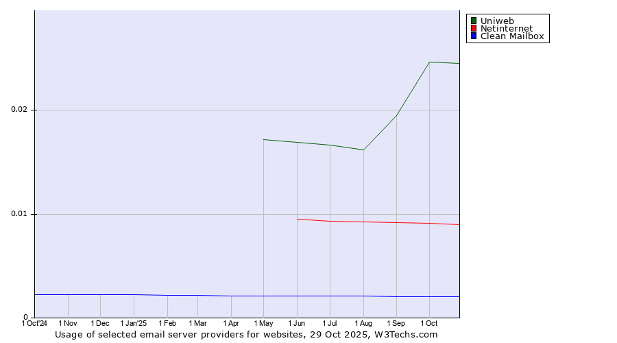 Historical trends in the usage of Uniweb vs. Netinternet vs. Clean Mailbox