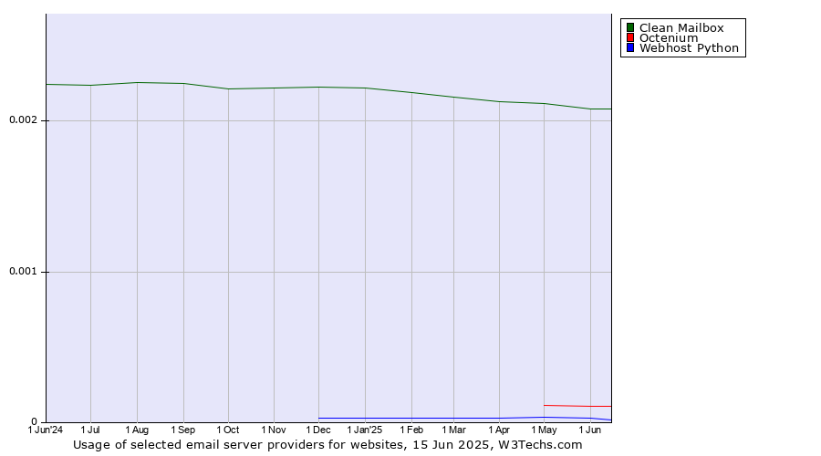 Historical trends in the usage of Clean Mailbox vs. Octenium vs. Webhost Python