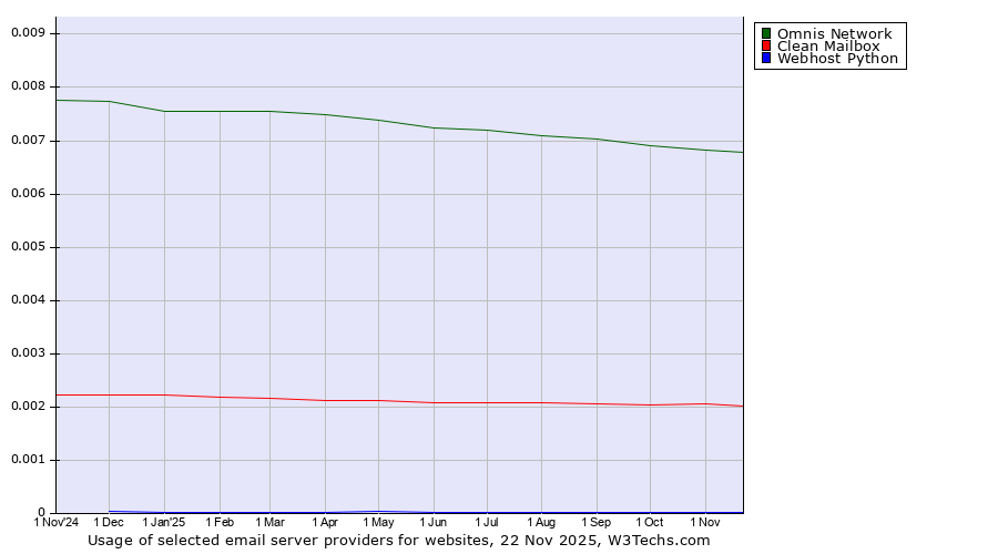 Historical trends in the usage of Omnis Network vs. Clean Mailbox vs. Webhost Python