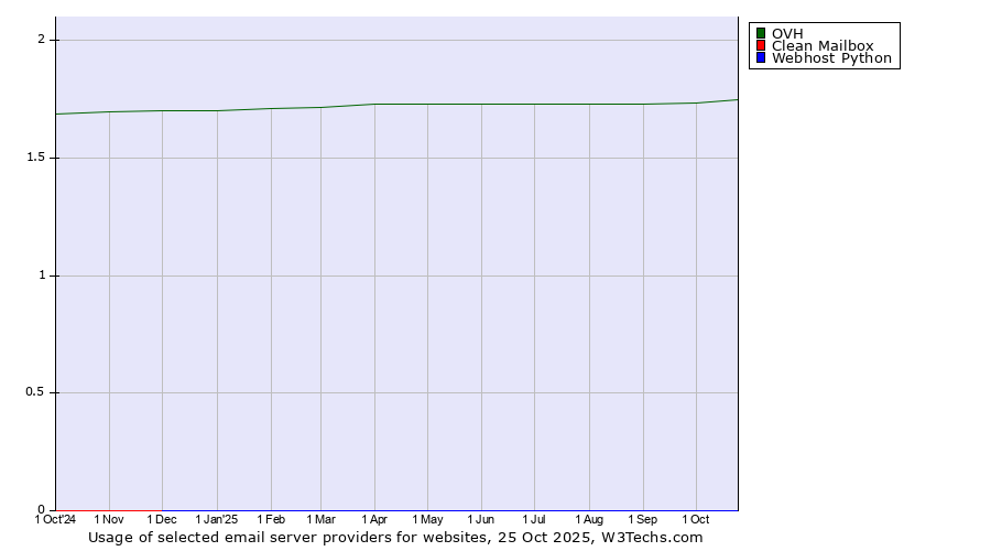 Historical trends in the usage of OVH vs. Clean Mailbox vs. Webhost Python