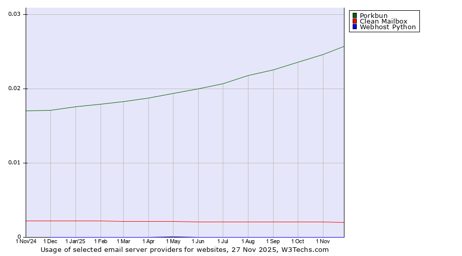 Historical trends in the usage of Porkbun vs. Clean Mailbox vs. Webhost Python