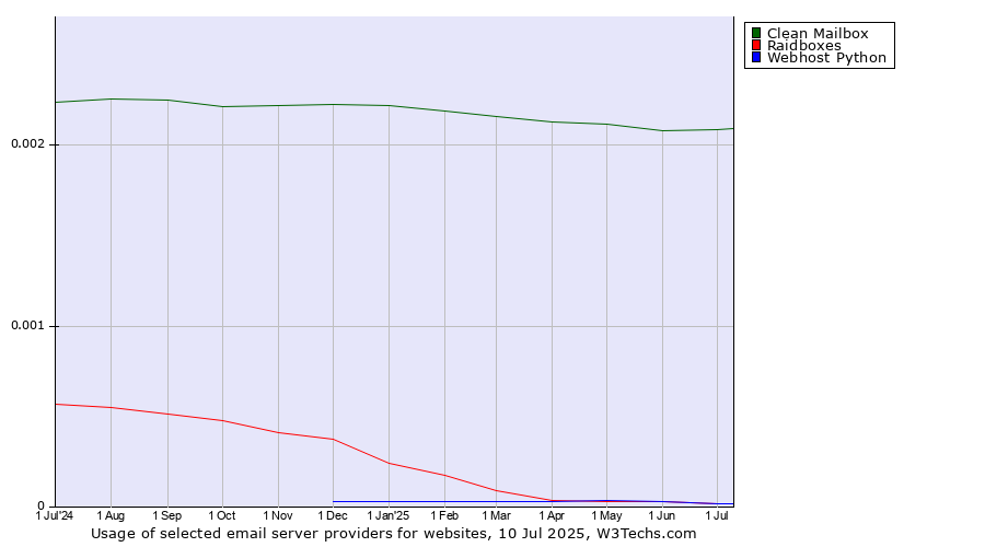 Historical trends in the usage of Clean Mailbox vs. Raidboxes vs. Webhost Python