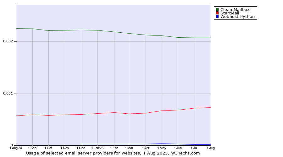 Historical trends in the usage of Clean Mailbox vs. StartMail vs. Webhost Python