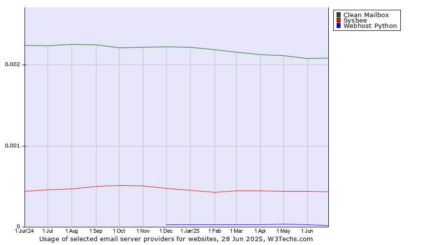 Historical trends in the usage of Clean Mailbox vs. Sysbee vs. Webhost Python