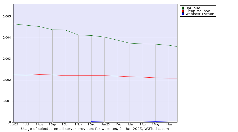 Historical trends in the usage of UpCloud vs. Clean Mailbox vs. Webhost Python