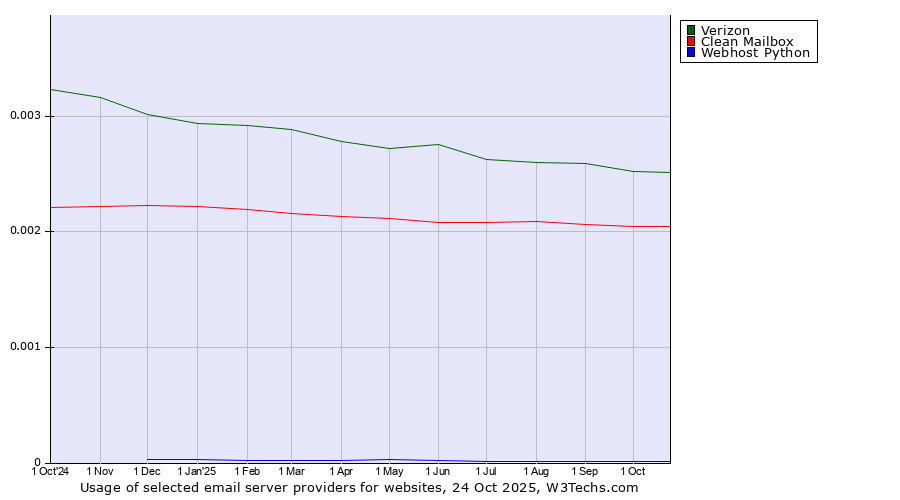 Historical trends in the usage of Verizon vs. Clean Mailbox vs. Webhost Python