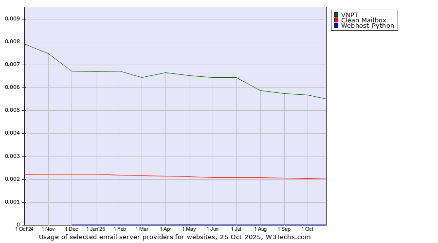 Historical trends in the usage of VNPT vs. Clean Mailbox vs. Webhost Python
