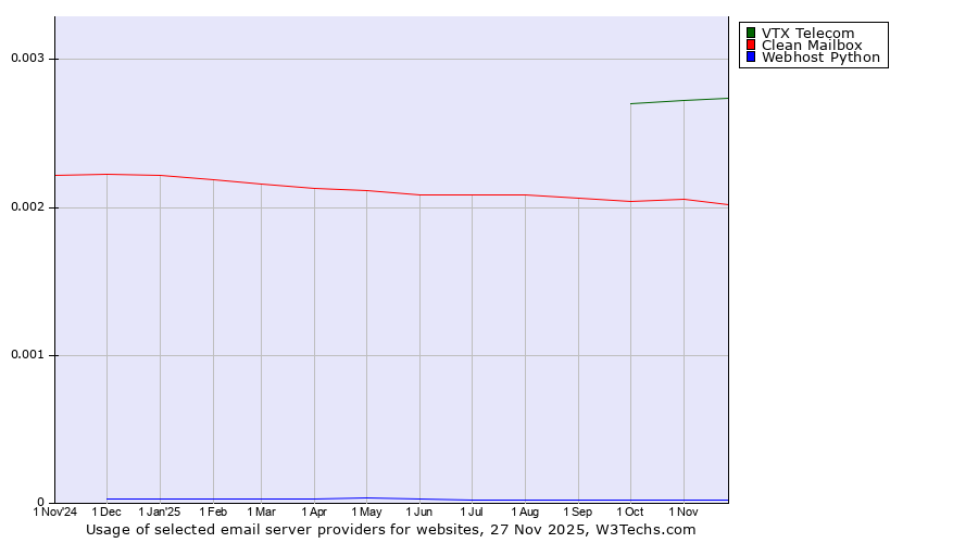 Historical trends in the usage of VTX Telecom vs. Clean Mailbox vs. Webhost Python