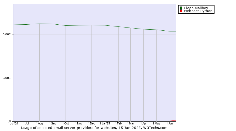 Historical trends in the usage of Clean Mailbox vs. Webhost Python