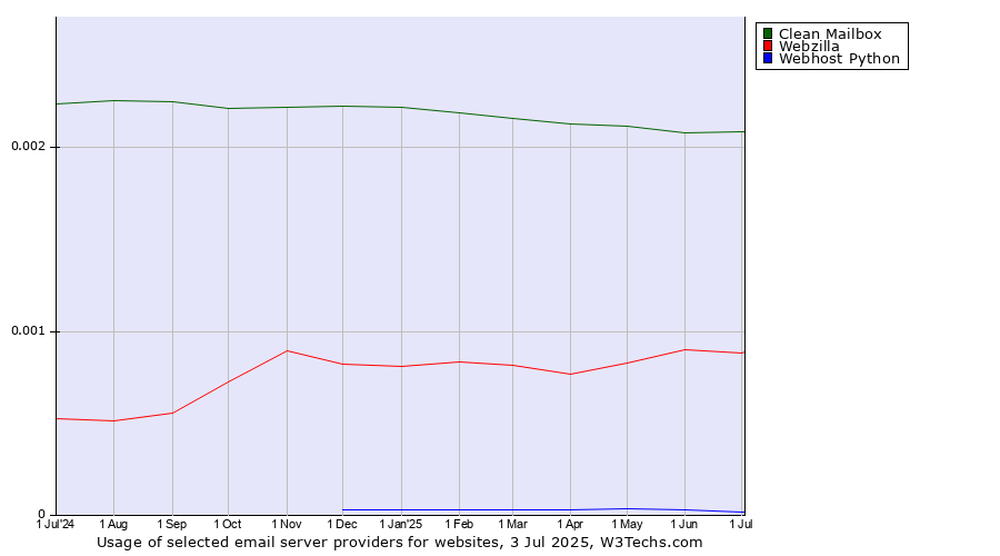 Historical trends in the usage of Clean Mailbox vs. Webzilla vs. Webhost Python