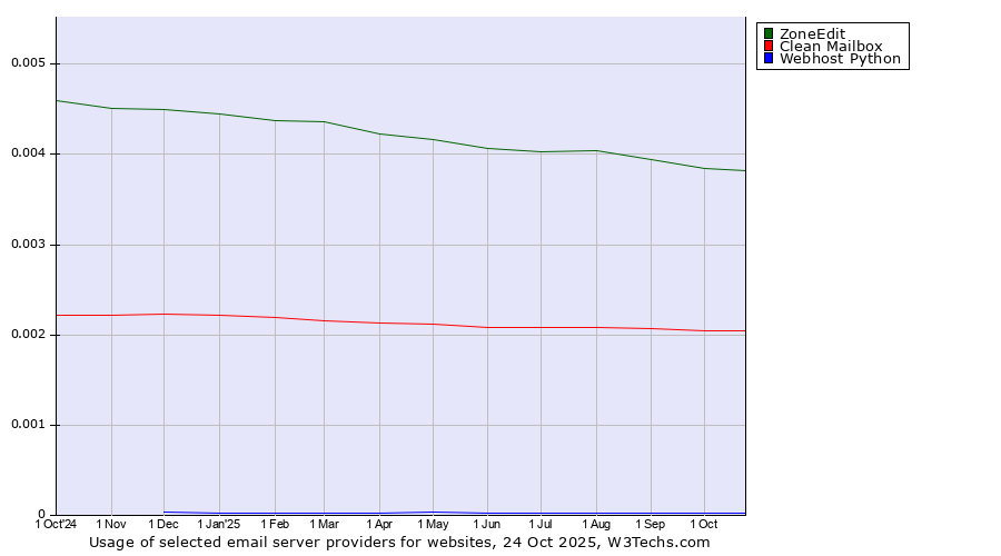 Historical trends in the usage of ZoneEdit vs. Clean Mailbox vs. Webhost Python