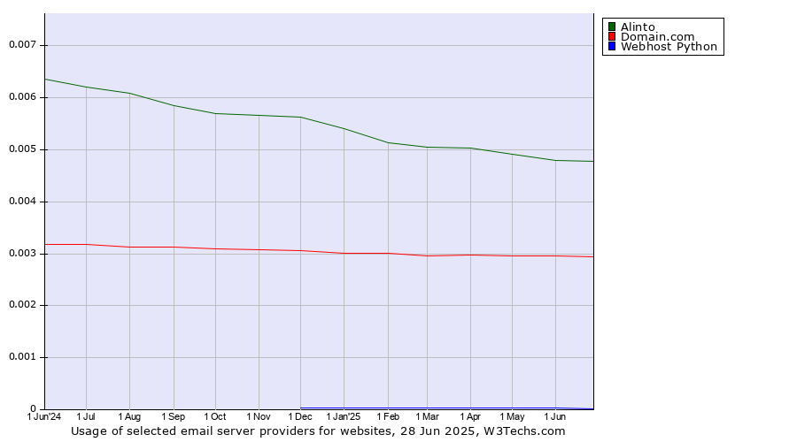 Historical trends in the usage of Alinto vs. Domain.com vs. Webhost Python