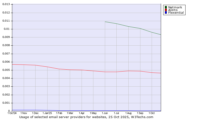 Historical trends in the usage of Netmark vs. Alinto vs. Flexential