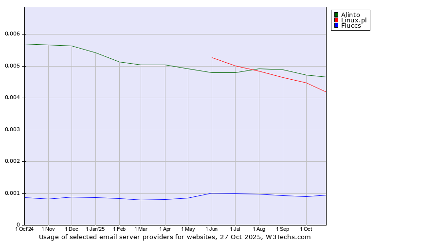 Historical trends in the usage of Alinto vs. Linux.pl vs. Fluccs