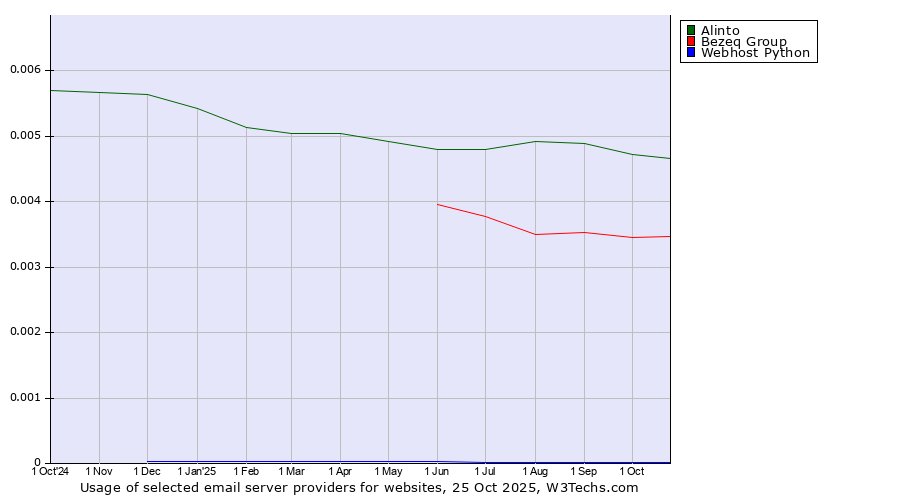 Historical trends in the usage of Alinto vs. Bezeq Group vs. Webhost Python