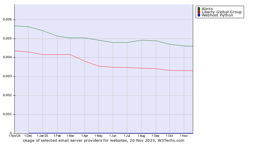 Historical trends in the usage of Alinto vs. Liberty Global Group vs. Webhost Python