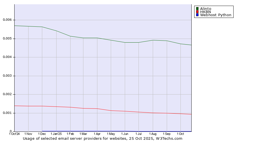 Historical trends in the usage of Alinto vs. HKBN vs. Webhost Python