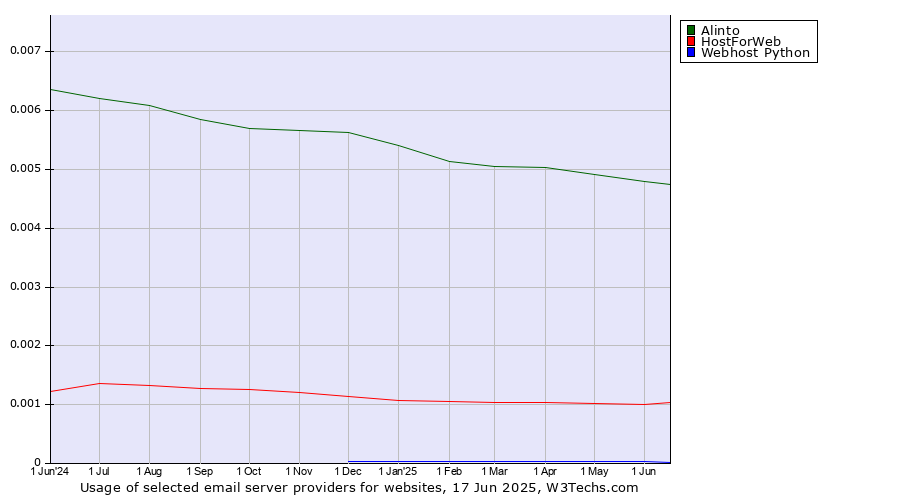 Historical trends in the usage of Alinto vs. HostForWeb vs. Webhost Python