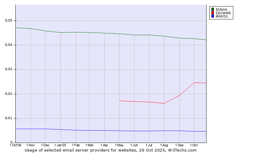 Historical trends in the usage of Inbox vs. Uniweb vs. Alinto