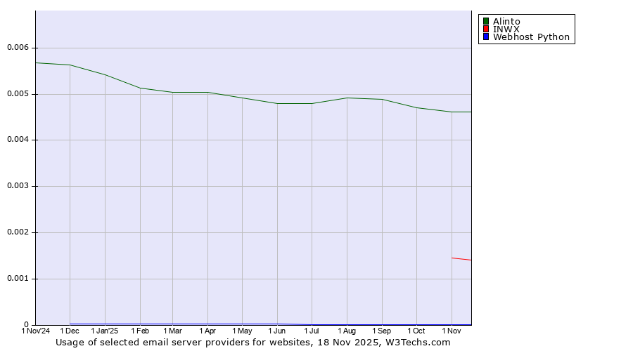 Historical trends in the usage of Alinto vs. INWX vs. Webhost Python