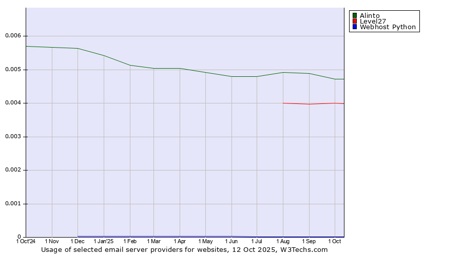 Historical trends in the usage of Alinto vs. Level27 vs. Webhost Python