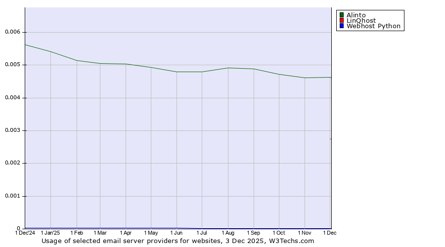 Historical trends in the usage of Alinto vs. LinQhost vs. Webhost Python